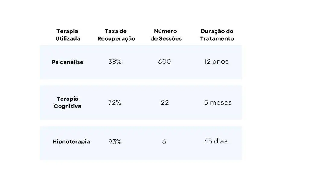 Planilha de resultados do comparativos de terapias com a Hipnose Clínica